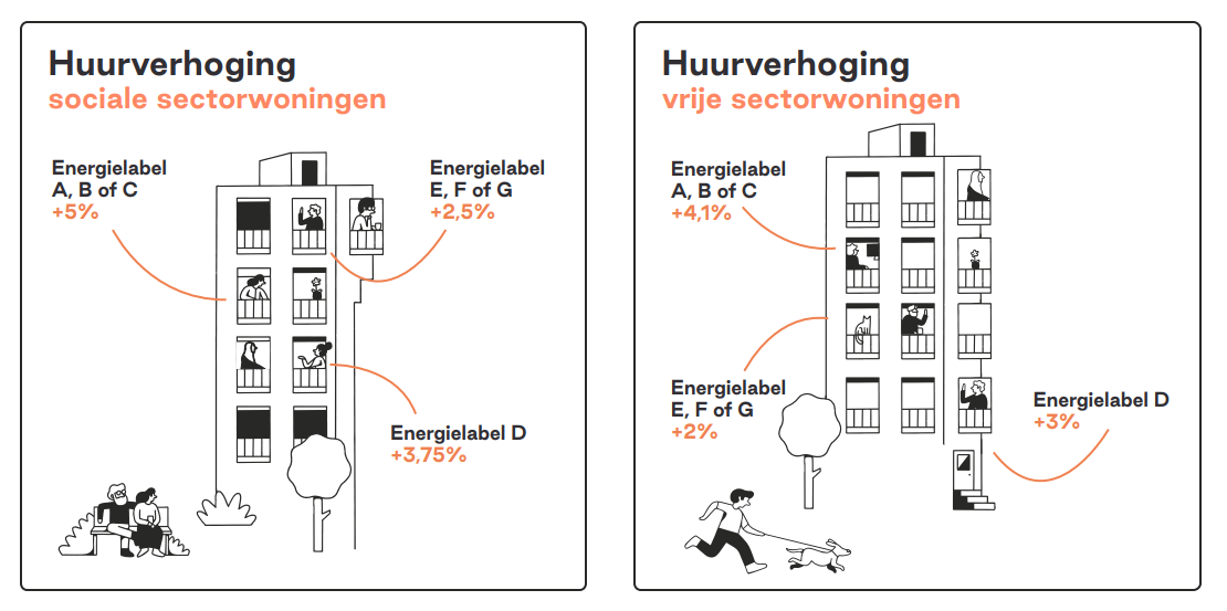 Infographic met huurverhoging en energielabels