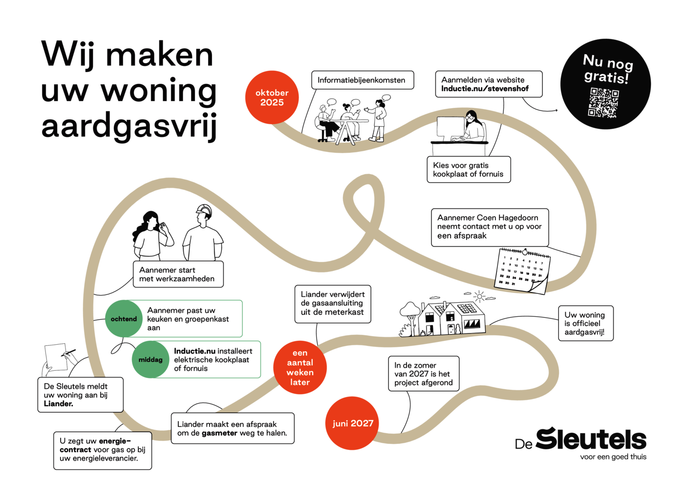 routekaart met stappen om de woningen van De Sleutels in de Stevenshof aardgasvrij te maken