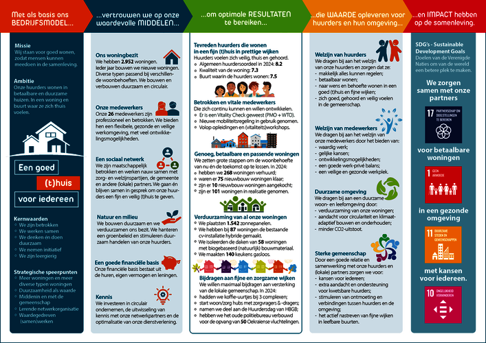 Flyer met 5 kolommen met daarin de belangrijkste kernwaarden, doelen en cijfers uit 2024 met kleine illlustraties ter versterking