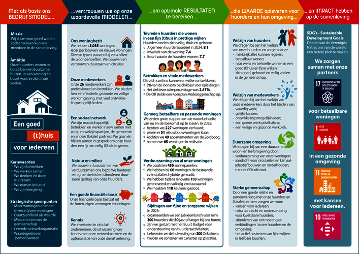 Overzicht wat we in 2025 hebben bereikt, welke middelen we hebben ingezet en wat dit bijdraagt aan de Sustainable Development Goals (SDG's) 