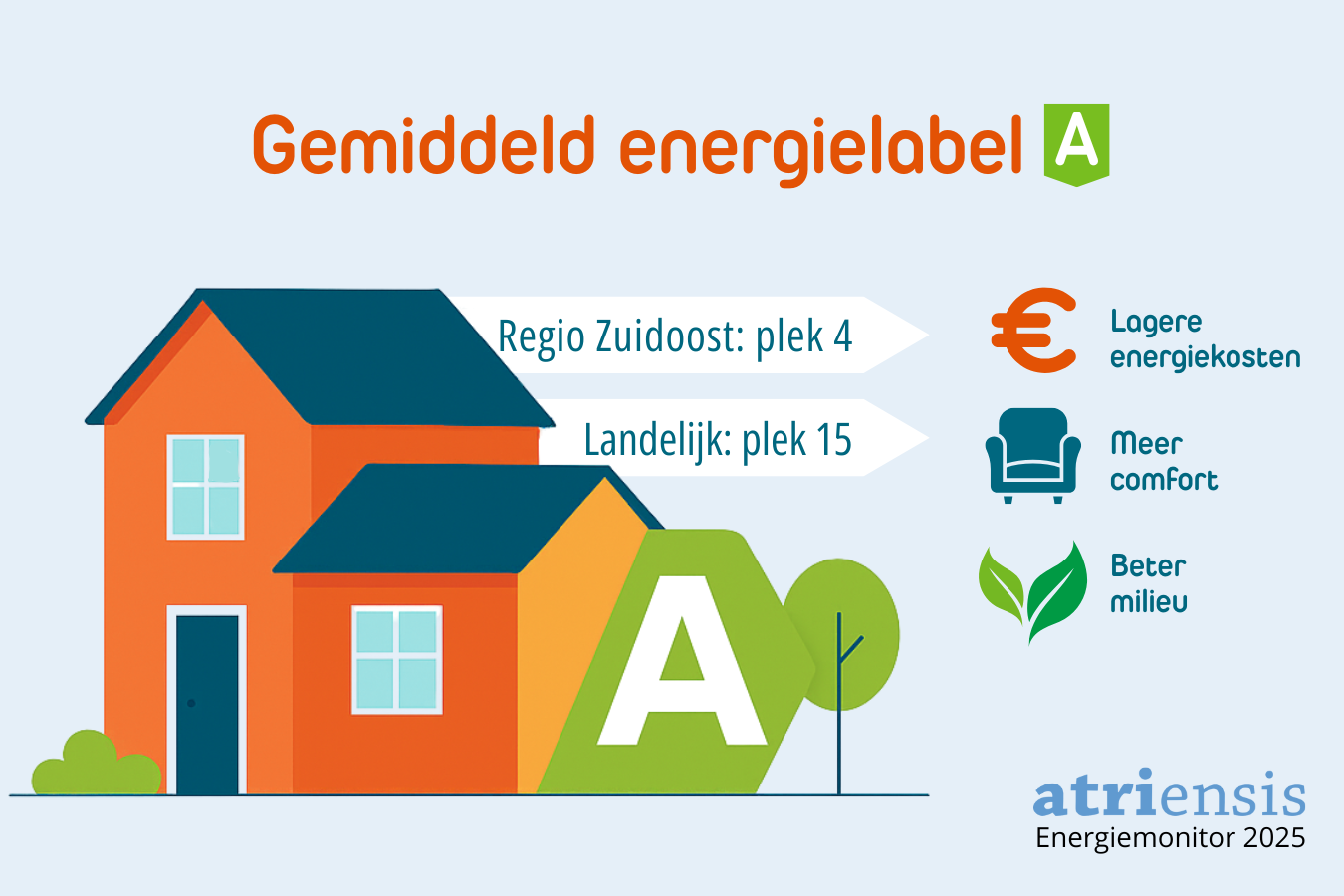 illustratie van twee woningen met een label A ernaast