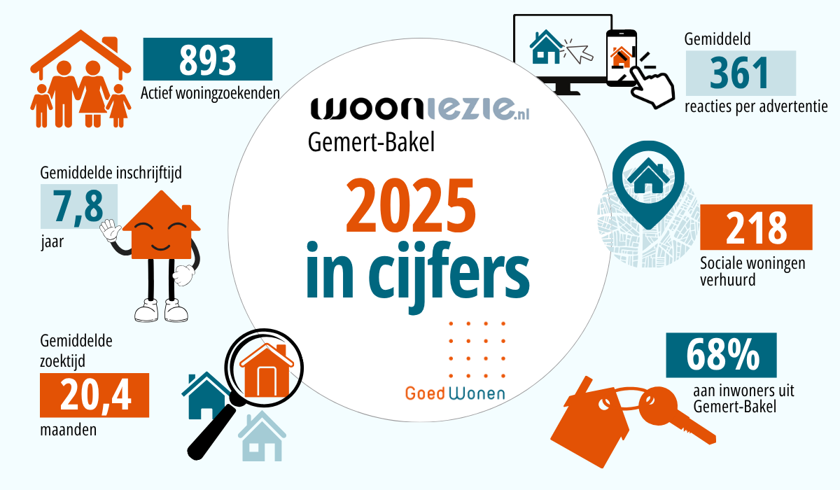 Factsheet in oranje en petrol blauw met de cijfers over de woonruimteverdeling in Gemert-Bakel in 2025