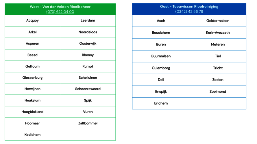 Woont u in Asch, Beusichem, Buren, Buurmalsen, Culemborg, Deil, Enspijk, Erichem, Geldermalsen, Kerk-Avezaath, Meteren, Tiel, Tricht, Zoelen of Zoelmond? Dan kunt u terecht bij Teeuwissen Rioolreiniging via telefoonnummer (0342) 42 56 78 Woont u in Acquoy, Arkel, Asperen, Beesd, Gellicum, Giessenburg, Herwijnen, Heukelum, Hoogblokland, Hoornaar, Kedichem, Leerdam, Noordeloos, Oosterwijk, Rhenoy, Rumpt, Schelluinen, Schoonrewoerd, Spijk, Vuren of Zaltbommel? Dan kunt u terecht bij Van der Velden Rioolbeheer via telefoonnummer (073) 622 04 00.