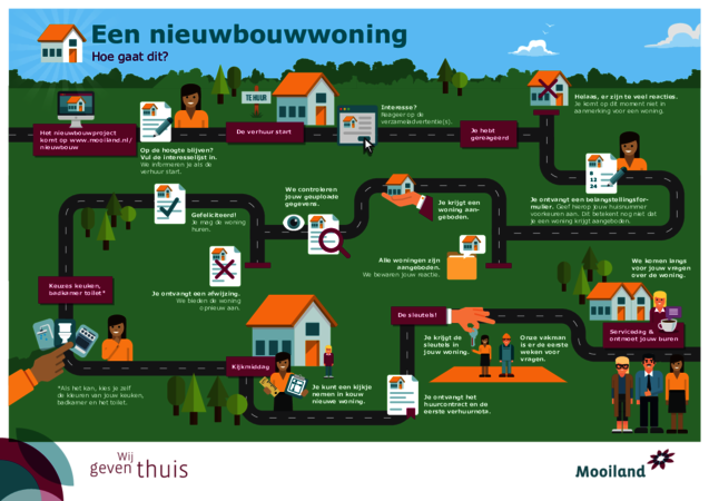 Hier kunt u zien welke stappen u doorloopt bij een nieuwbouw woning 