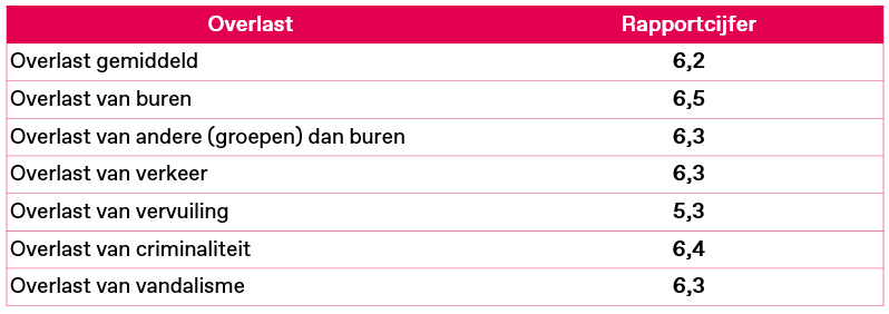 Afbeelding: het gemiddelde rapportcijfer voor het onderdeel overlast.