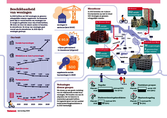 Beschikbaarheid van woningen