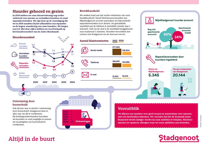 Huurder gehoord en gezien