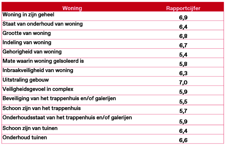 Afbeelding: het gemiddelde rapportcijfer voor het onderdeel woning.