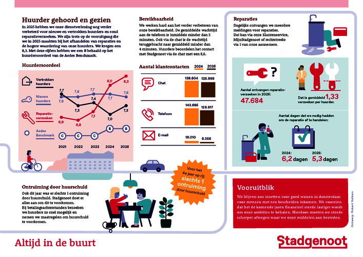 Huurder gehoord en gezien