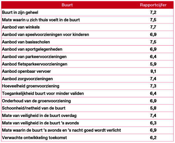 Afbeelding: het gemiddelde rapportcijfer voor het onderdeel buurt.