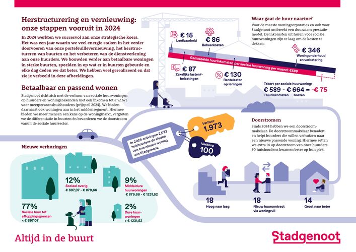 Herstructurering en vernieuwing: onze stappen vooruit in 2024