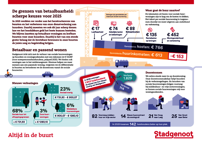 De grenzen van betaalbaarheid: scherpe keuzes voor 2025