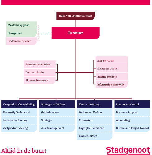 Organogram Stadgenoot