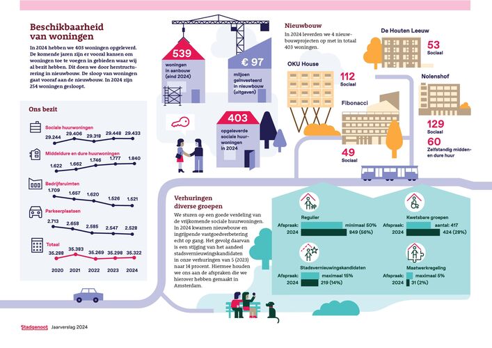 Beschikbaarheid van woningen