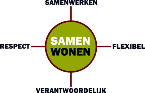 Visualisatie van het waardenkompas van WoonInvest.