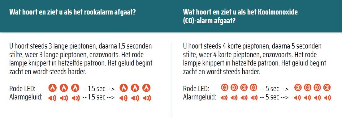 Een tabel die vertelt wat iemand hoort en ziet als het rook-of Koolmonoxide alarm afgaat. Bij een rookalarm hoort u 3 lange pieptonen en bij koolmonoxide 4 korte pieptonen