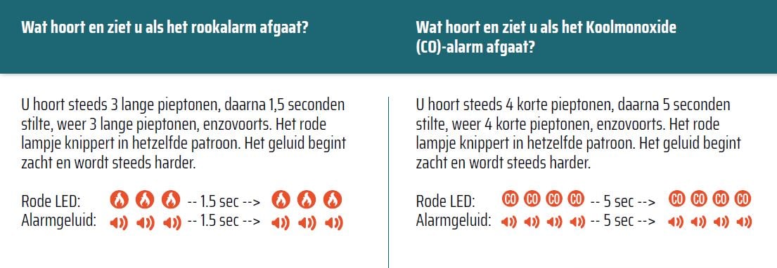 Een tabel die vertelt wat iemand hoort en ziet als het rook-of Koolmonoxide alarm afgaat. Bij een rookalarm hoort u 3 lange pieptonen en bij koolmonoxide 4 korte pieptonen